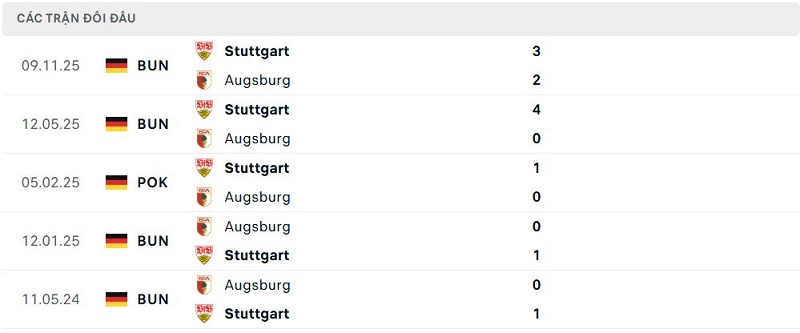 Lịch sử đối đầu Augsburg vs Stuttgart Lịch sử đối đầu Augsburg vs Stuttgart