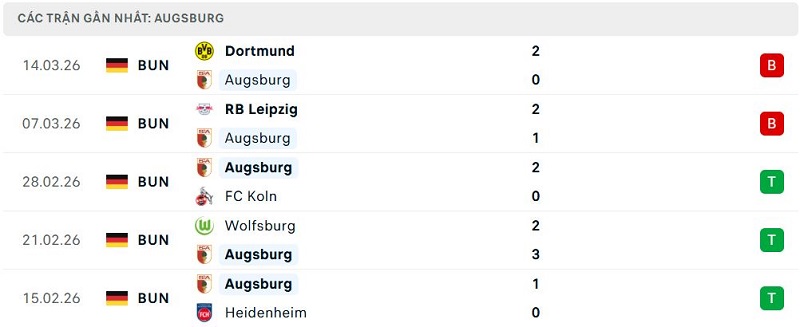 Phong độ Augsburg 5 trận đã qua Phong độ Augsburg 5 trận đã qua
