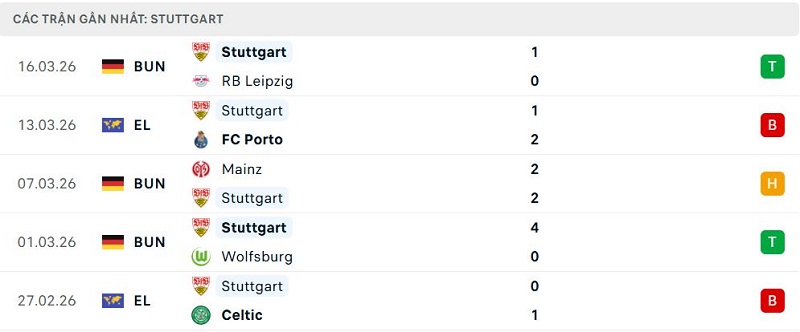 Phong độ Stuttgart 5 trận đã qua Phong độ Stuttgart 5 trận đã qua