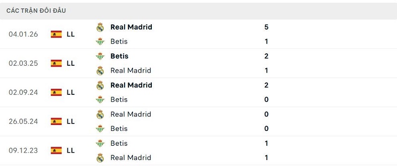 Lịch sử đối đầu Betis vs Real Madrid