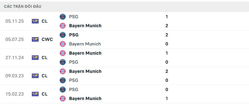 Lịch sử đối đầu PSG vs Bayern Munich