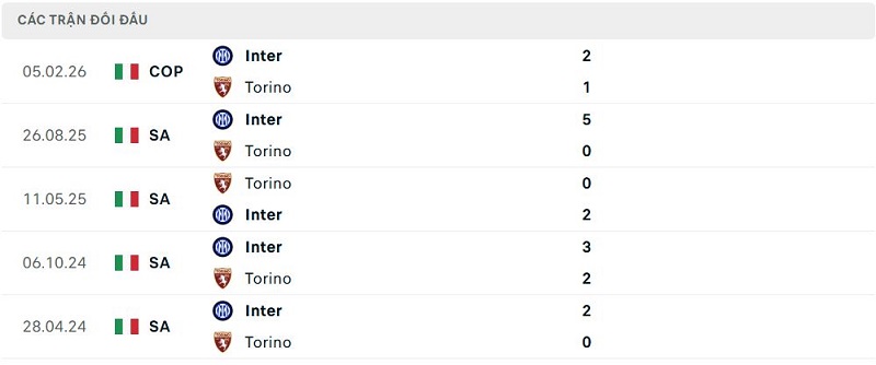 Lịch sử đối đầu Torino vs Inter