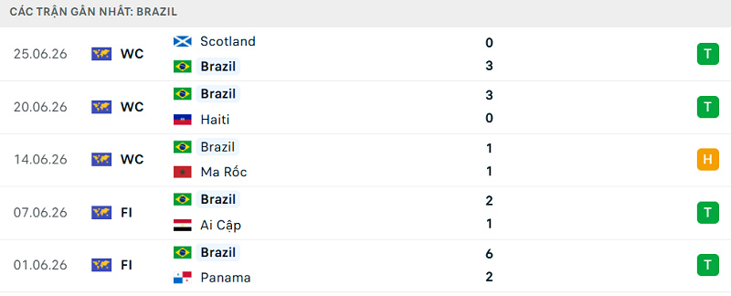 Phong độ Brazil 5 trận đã qua Phong độ Brazil 5 trận đã qua