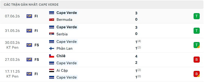Phong độ Cape Verde 5 trận đã qua Phong độ Cape Verde 5 trận đã qua