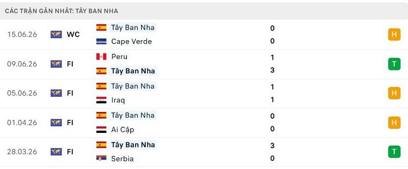 Phong độ Tây Ban Nha 5 trận đã qua Phong độ Tây Ban Nha 5 trận đã qua