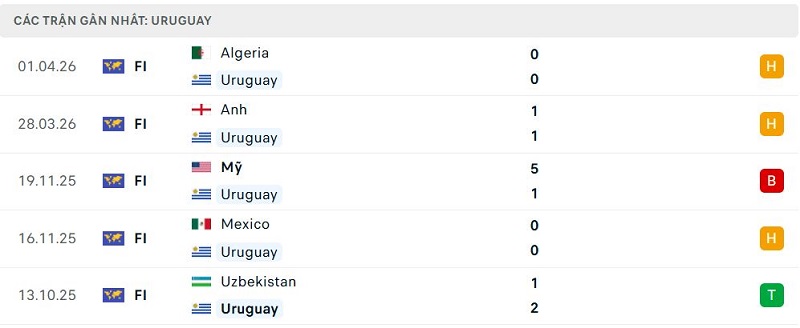 Phong độ Uruguay 5 trận đã qua