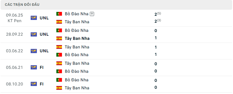 Lịch sử đối đầu Bồ Đào Nha vs Tây Ban Nha Lịch sử đối đầu Bồ Đào Nha vs Tây Ban Nha