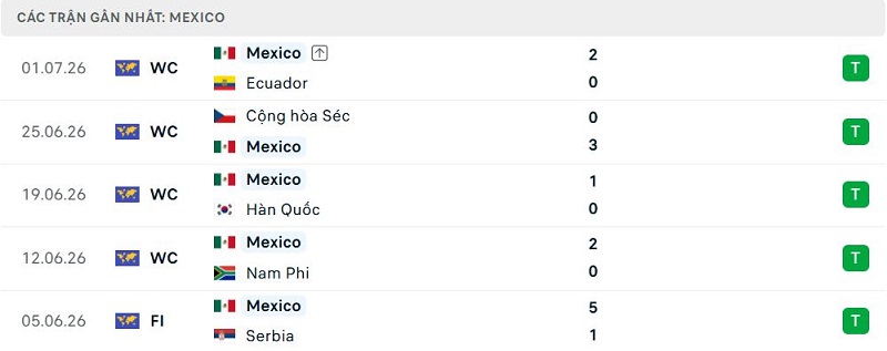 Phong độ Mexico 5 trận đã qua Phong độ Mexico 5 trận đã qua