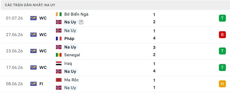 Phong độ Na Uy 5 trận đã qua Phong độ Na Uy 5 trận đã qua