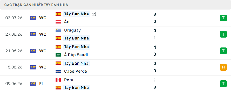 Phong độ Tây Ban Nha 5 trận đã qua Phong độ Tây Ban Nha 5 trận đã qua
